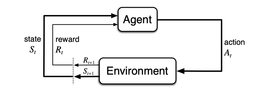 A diagram of a agent and environmentDescription automatically generated