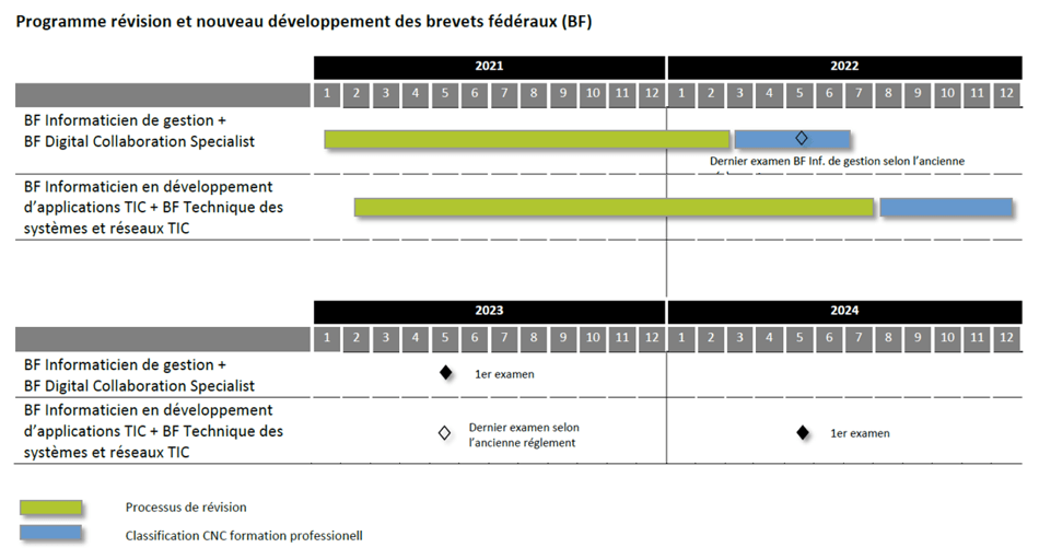 Programme révision des brevets fédéraux (mars 2022)